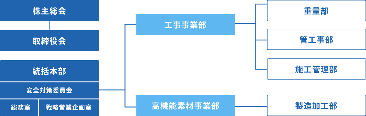 組織図